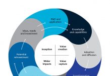 CSIRO report identifies 5 key barriers due to which Aussie businesses fail to realise value from innovation