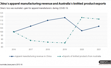 Stitch Up: Clothing Exports Surge Amid COVID-19