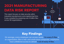 The 2021 Manufacturing Data Risk Report Reveals Nearly 1 Out of Every 5 Files is Open to All Employees