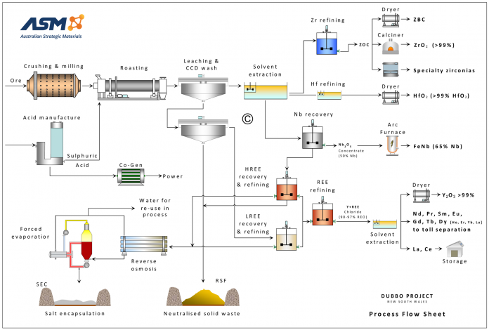 dubbo-flowsheet-2020a