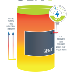New research collaboration to transform waste heat into green energy PhosEnergy GEN-T schematic