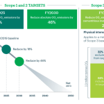 SBTi validates Boral’s sector-leading emissions reduction targets