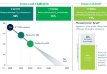 SBTi validates Boral’s sector-leading emissions reduction targets