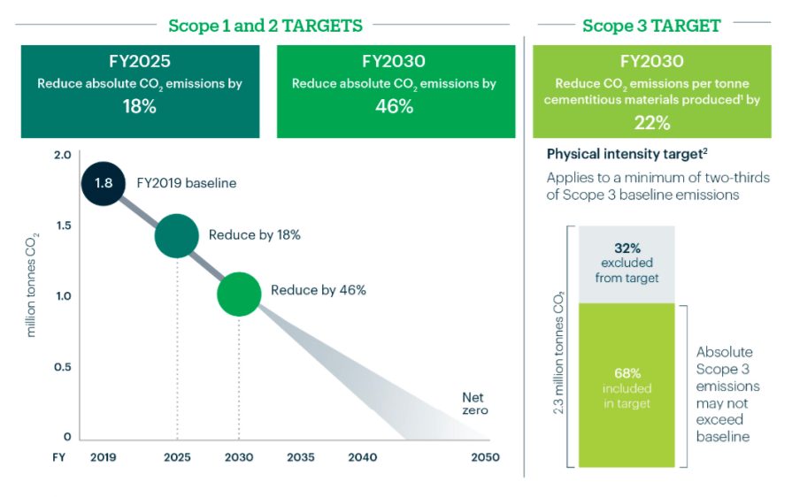 SBTi validates Boral’s sector-leading emissions reduction targets ...