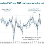 AI Group: Manufacturing recovery grinds to a halt after November bounce