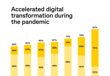 Manufacturers ramp up new digital initiatives and sustainability focus