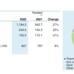 Orica announces 2022 half year results