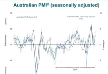 Australian PMI: Manufacturing expands in April