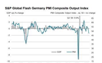 Germany’s private sector activity sees downturn in August
