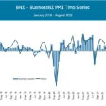 New Zealand manufacturing shows growth in August— survey