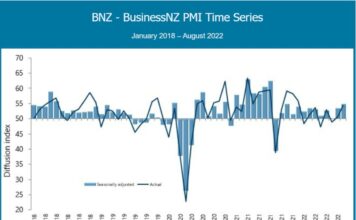 New Zealand manufacturing shows growth in August— survey