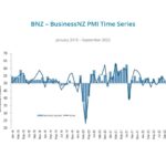 New Zealand’s PMI dips by 2.8 points in September
