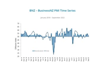 New Zealand’s PMI dips by 2.8 points in September