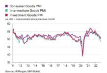 Global manufacturing index declines for the first time since 2020