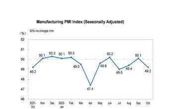 China’s PMI shows manufacturing activity decline in October