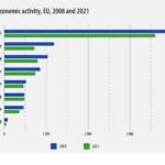 EU’s greenhouse gas emission drops in 2021, says report