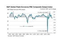 Eurozone’s composite output eases in December amid improved supply
