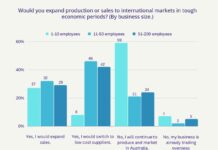 2 in 3 Aussie businesses would expand or switch production and sales into international markets amid tough economic times