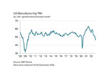 US manufacturing sector sees fastest PMI deterioration in December