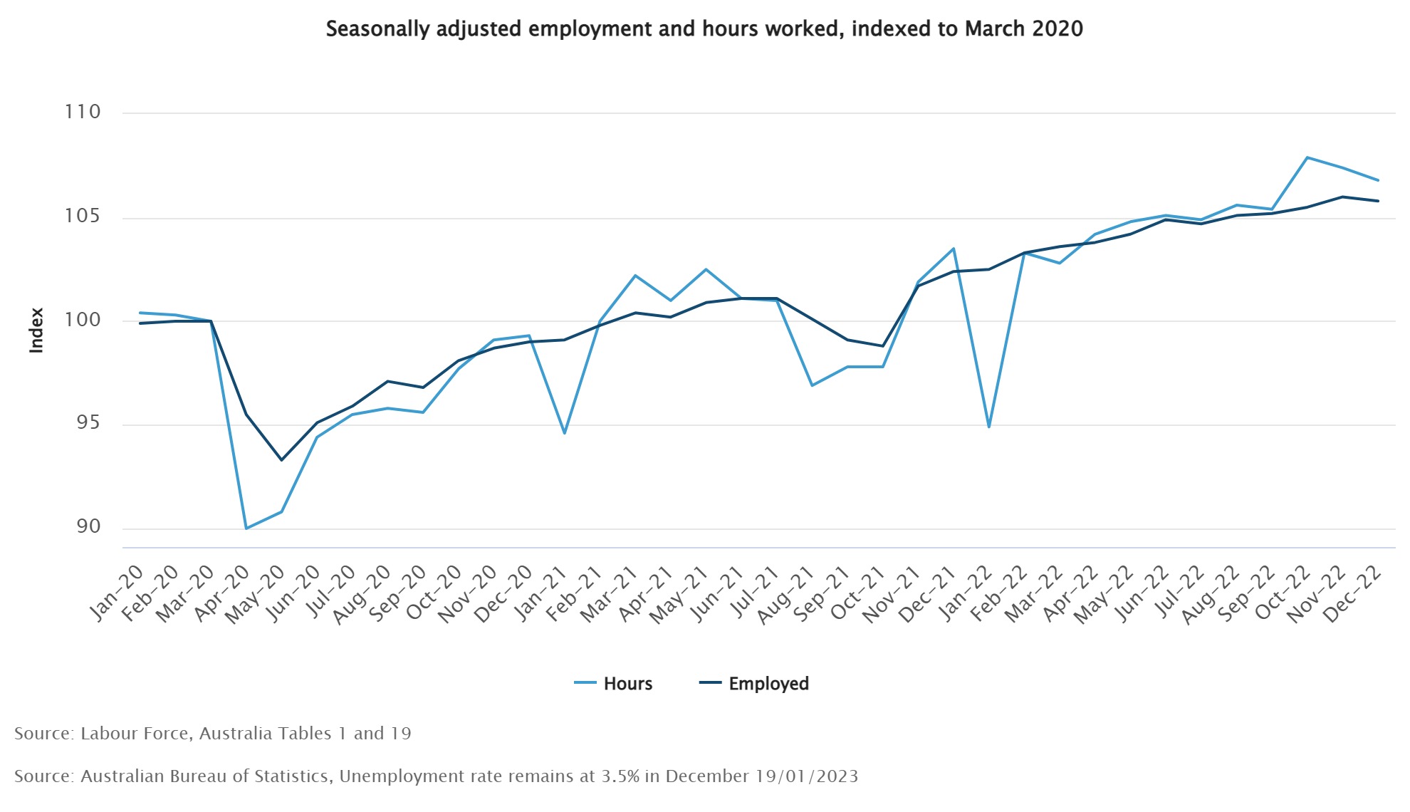 Australia S Unemployment Rate In December Remains Flat At 3 5