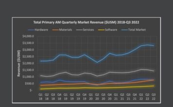AM market exceeds $3B revenue in Q3 2022