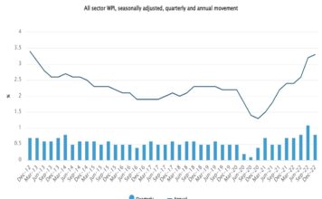 Australia’s annual wage growth hits record high