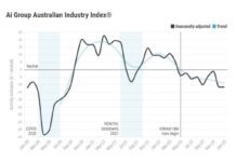 Ai Group: Australian industry contracts for ninth straight month