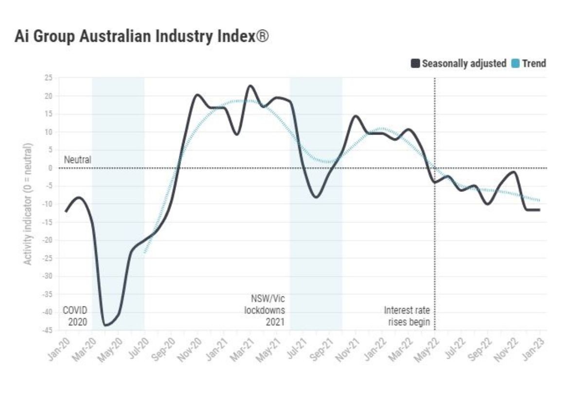 Ai Group Australian industry contracts for ninth straight month