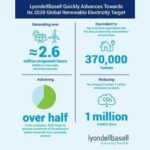 LyondellBasell makes rapid progress in renewable energy goal