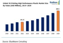 Global 3D printing high-performance plastic market expected to grow at 8.5% CAGR by 2029