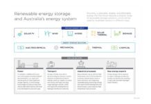 New CSIRO roadmap reveals need for energy storage expansion