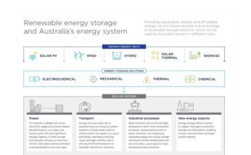 New CSIRO roadmap reveals need for energy storage expansion