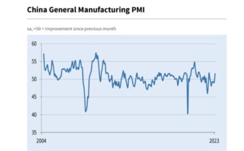 China’s manufacturing sector sees growth amid pandemic restrictions