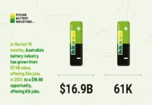 Report predicts Australia could generate $16.9b from battery industry by 2030