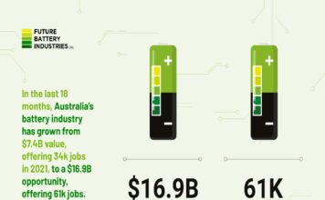 Report predicts Australia could generate $16.9b from battery industry by 2030
