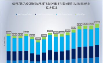 Report: Additive manufacturing industry sees growth, revenues to hit $25b by 2025