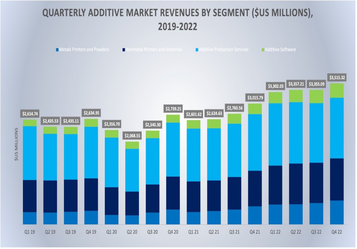 Report Additive manufacturing industry sees growth, revenues to hit