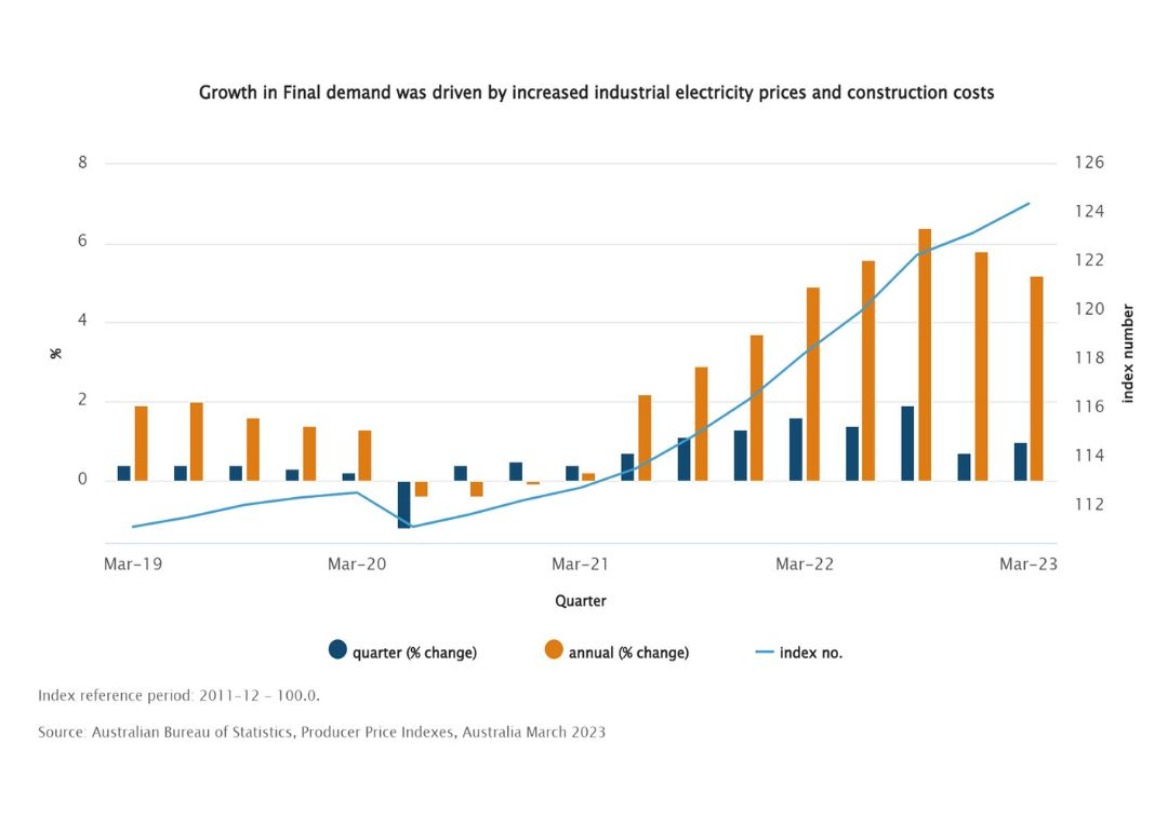 Australian Producer Price Index reports positive figures as