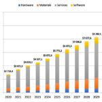 SmarTech: Dental 3D printing market revenue expected to reach $9.7b in 2031