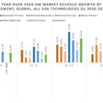 Global 3D printing market reaches $3.7b in Q1 2023 with 10% sequential growth