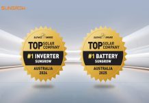 Sungrow ranked Australia’s top inverter and battery manufacturer for 2024